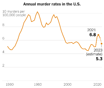 A chart shows annual murders per 100,000 people in the U.S. from 1960 to 2023. The murder rate in 2023 is down by more than 12 percent since 2022.