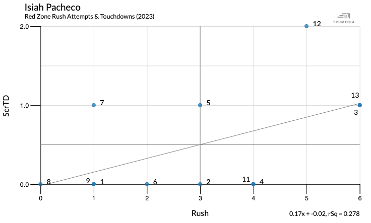 Scatter plot showing Isiah Pacheco's red zone rush attempts and touchdowns with TDs on the y axis and Rush on the x axis — Week 8 is on the far left, while Weeks 13 and 3 are on the far right