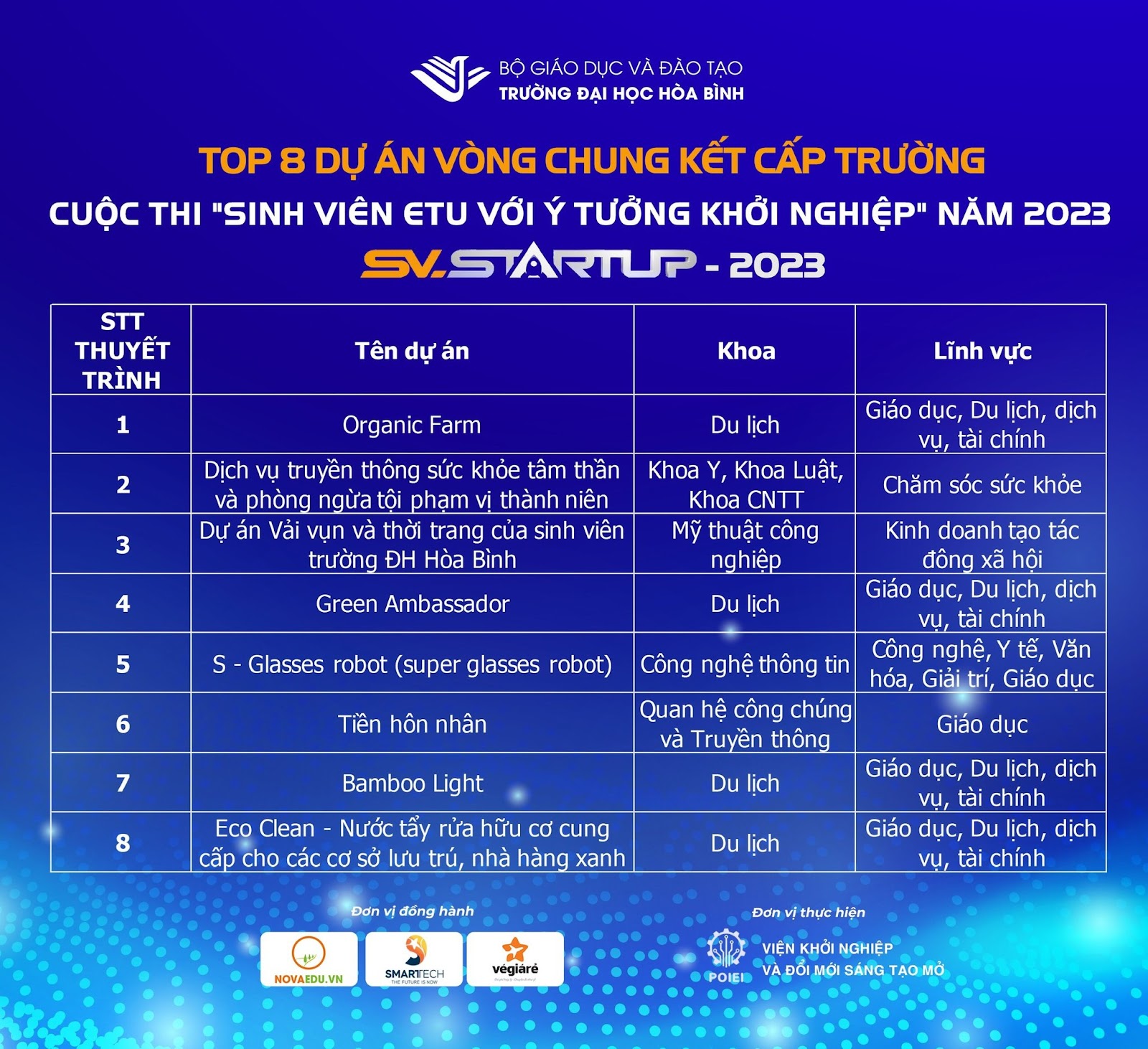 Top 8 dự án vòng chung kết cấp trường cuộc thi 'Sinh viên ETU với ý tưởng khởi nghiệp' năm 2023.