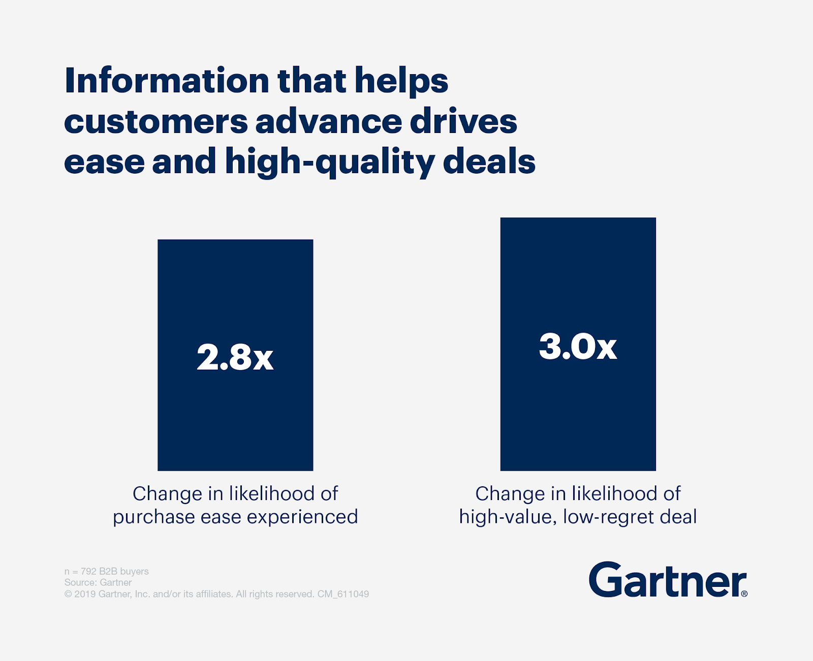 Gartner's data on how information plays a key role in closing deals