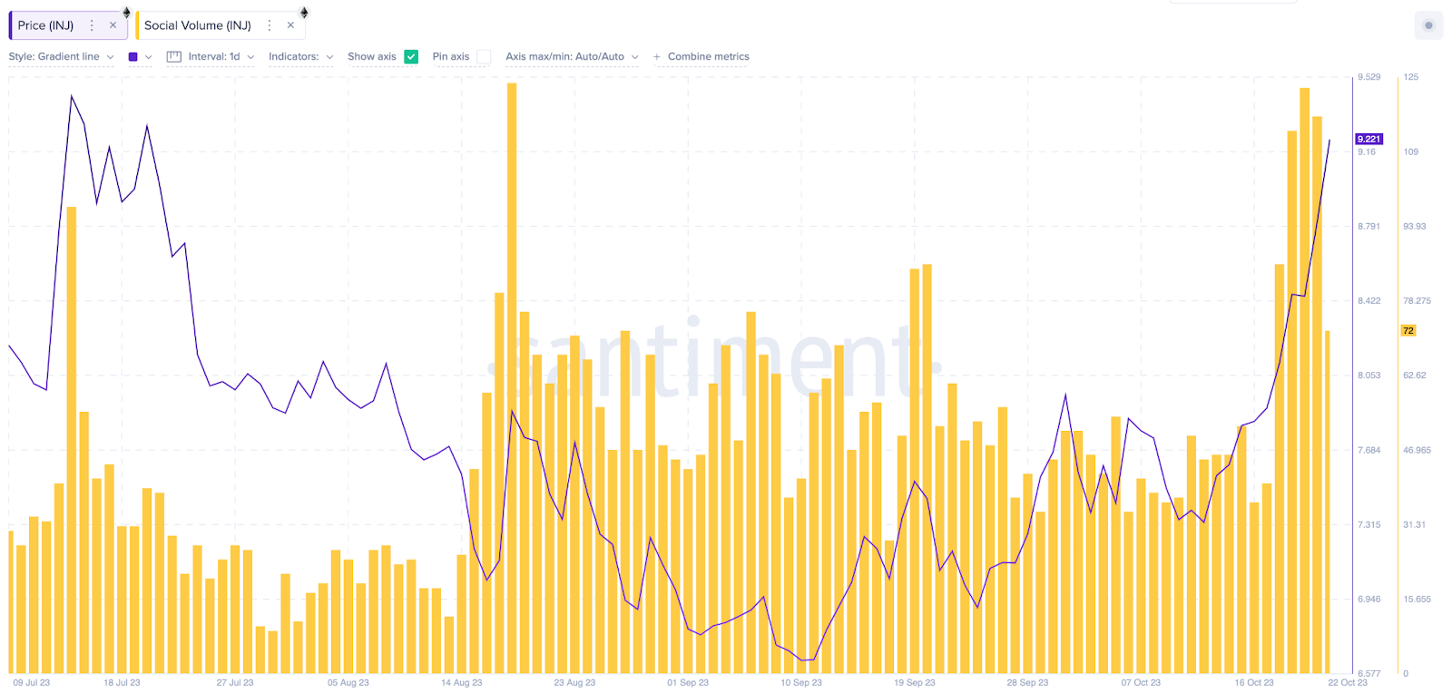 Injective (INJ) Social Volume vs. Price 