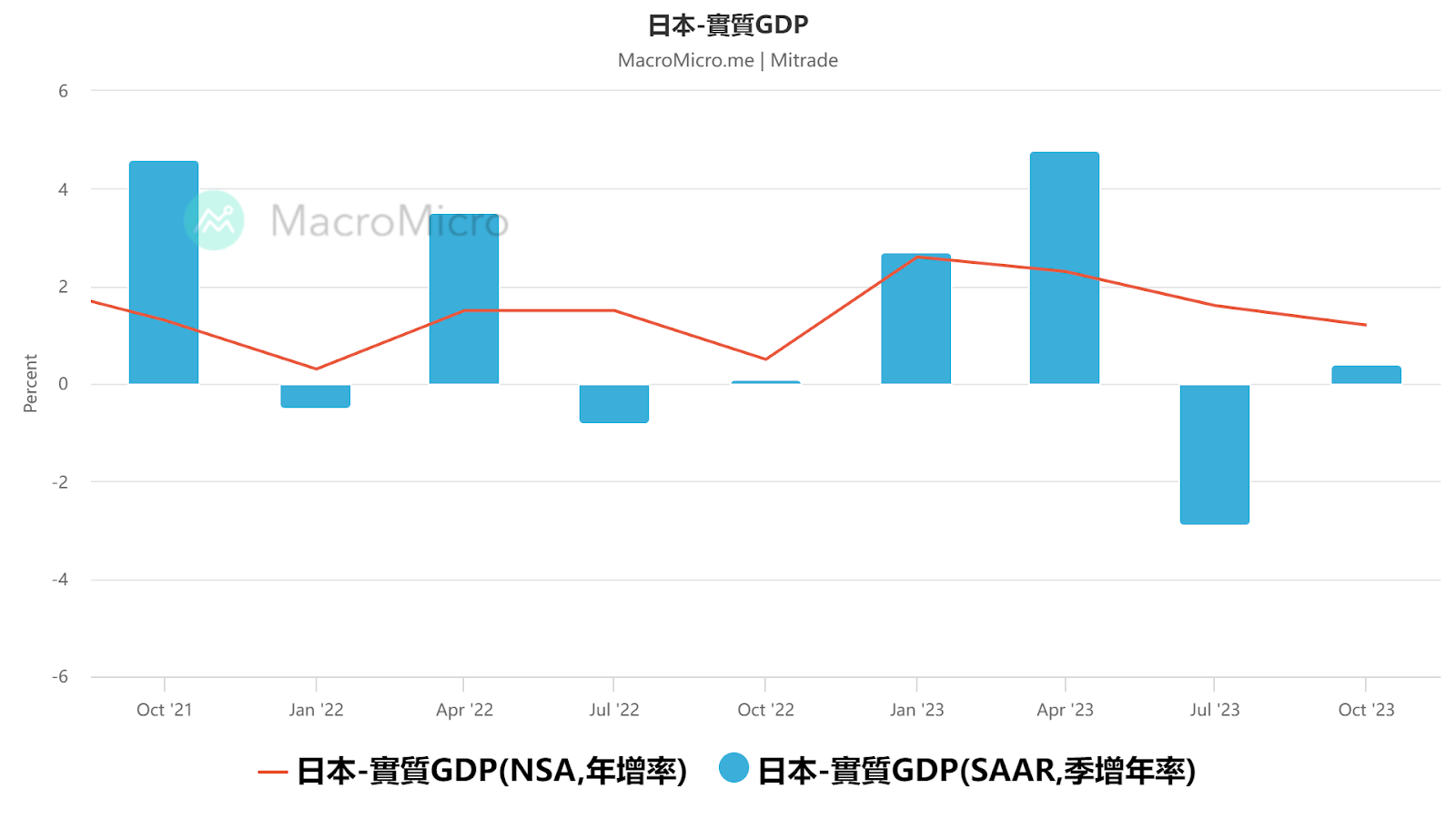 避免技術性衰退！日本四季度GDP終值大幅上修