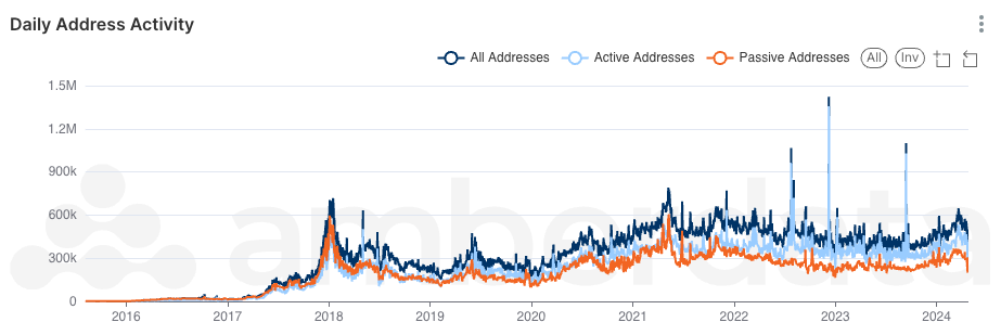 Amberdata Daily Ethereum Addresses: all addresses, active addresses, and passive addresses