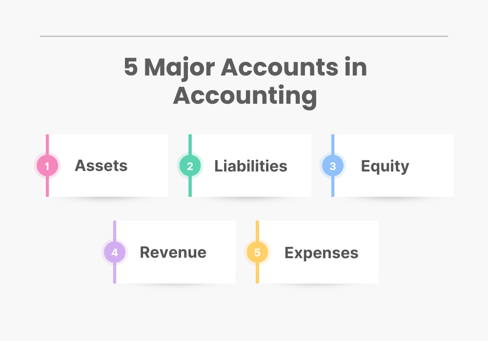 5 major accounts in accounting: assets, liabilites, equity, revenue, expenses