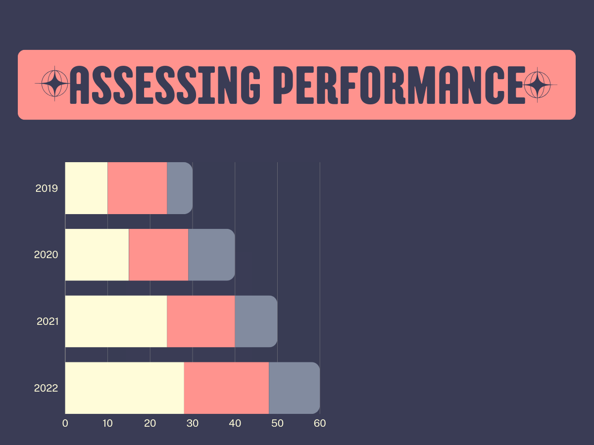 Assessing Performance