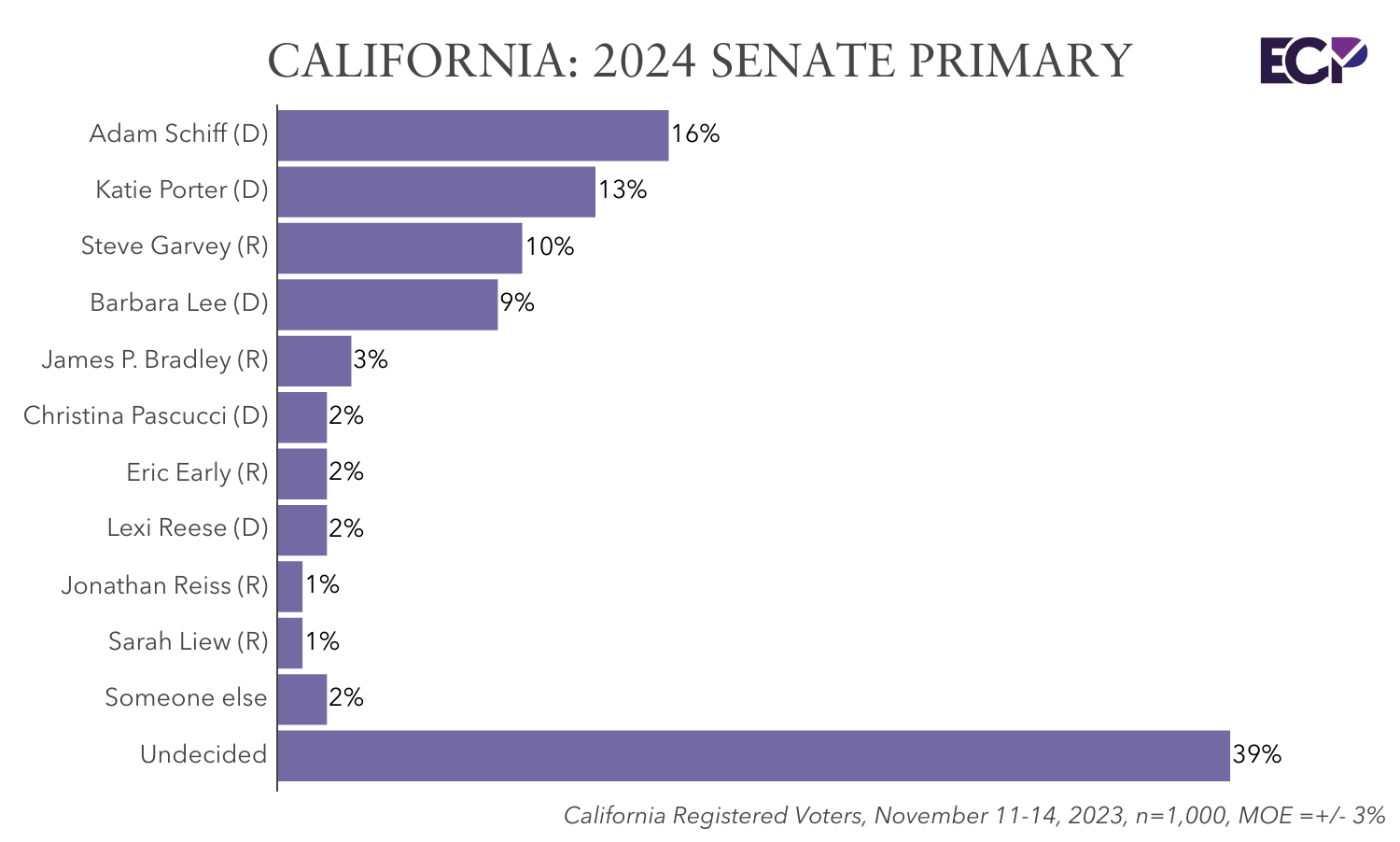 California 2024 Tight Race For U S Senate Nomination Between Schiff   6jB6t0FdqmAAz5mAvVlvl RCIUCCRclI6cOezR76H5mIOLr13ktAVtpfxwKF0nVejgcCa11SMOhgRFUtY6VycfKc1RHahkofNLnWDj8d6Na LM342rFk4tugw7ZHtWb76Oj5jG 7KS2Fwt8uIzfRpjs