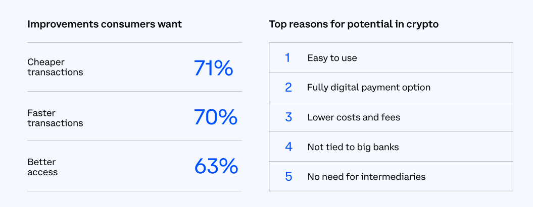 Top reasons for potential in crypto, frais de transaction, transaction costs, crypto fees, tx, blockchain, consumers want