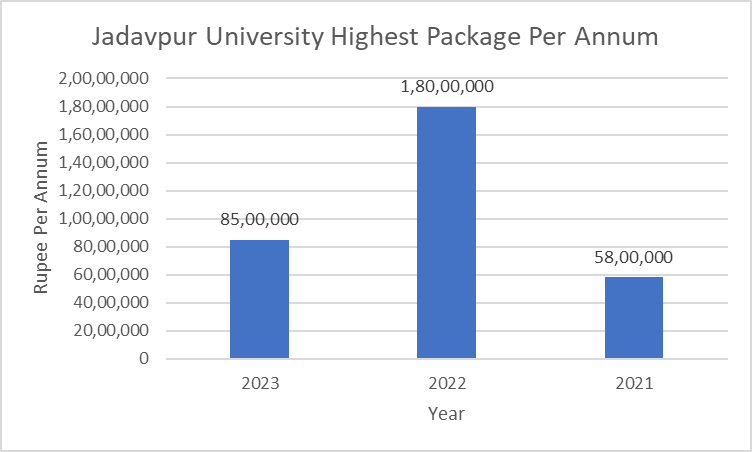 What was the Highest Package of Jadavpur University?