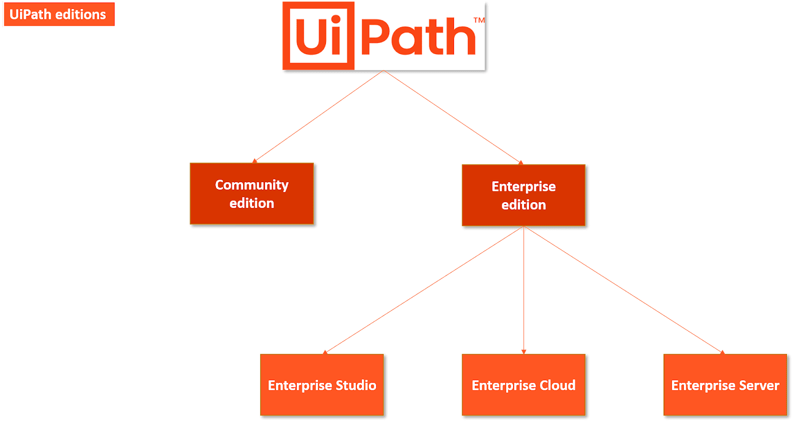 A Step-by-Step Guide to UiPath Installation
