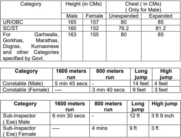 RPF Constable and SI Physical Test (PET and PMT)