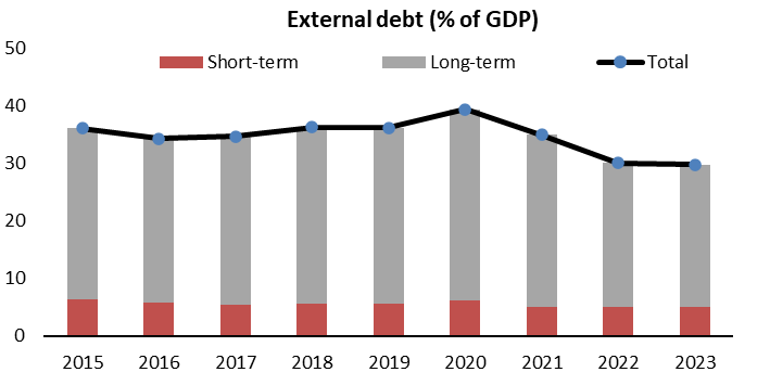 A graph of a short-term debt

Description automatically generated