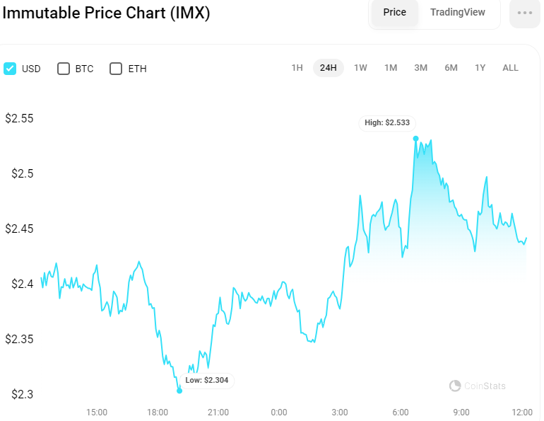 Immutable’s IMX Eyes 29% Monthly Gain Amid Market Uptrend
