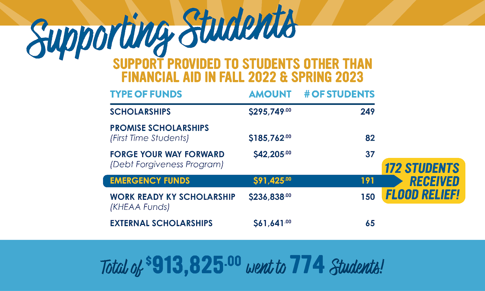Supporting students. Support provided to students other than financial aid in Fall 2022 & Spring 2023. Scholarships — $295,749 — 249 students. Promise scholarships (first time students) — $185,762 — 82 students. Forge Your Way Forward (Debt forgiveness program) — $42,205 — 37 students. Emergency funds — $91,425 — 191 students. 172 students received flood relief. Work Ready KY Scholarship (KHEAA funds) — $236,838 — 150 students. External scholarships — $61,641 — 65 students. Total of $913,825 went to 774 students!
