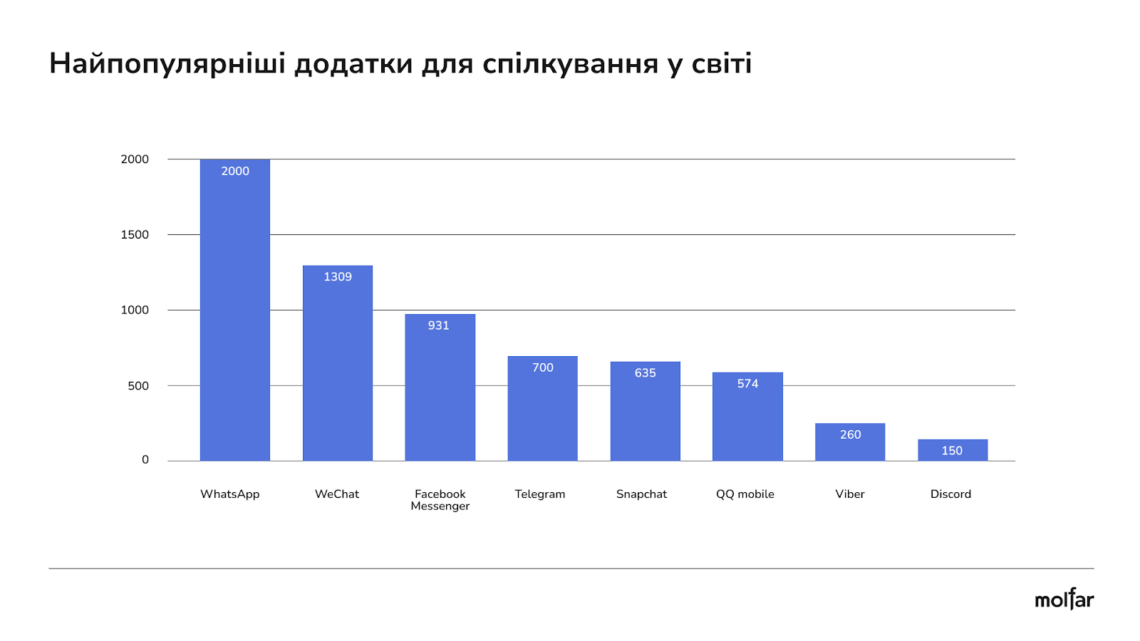 інфографіка найпопулярніші месенджери світу