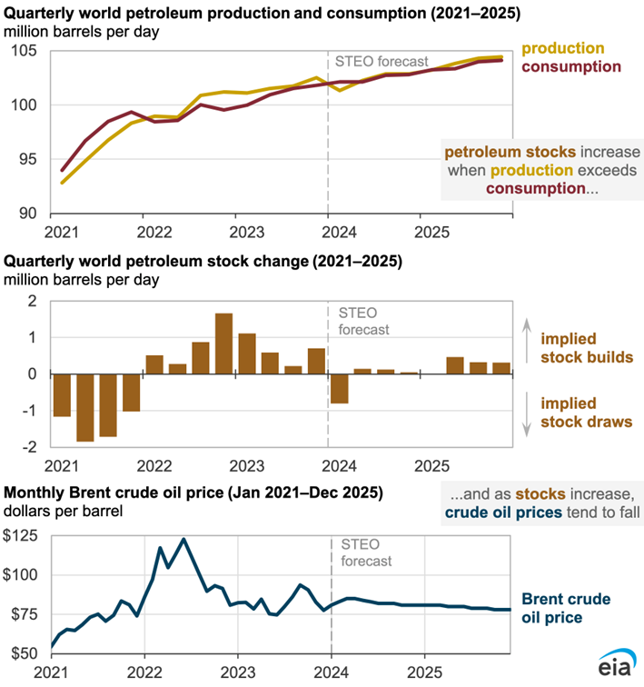 World oil production and consumption