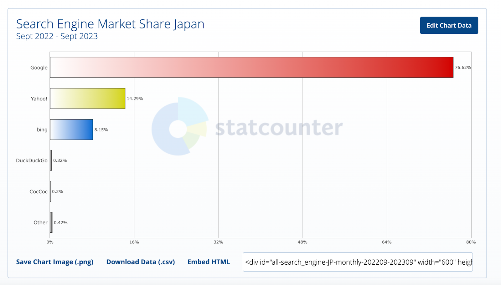 2024年最新】検索エンジンシェア率ランキングTOP10！世界と日本国内を共に紹介！