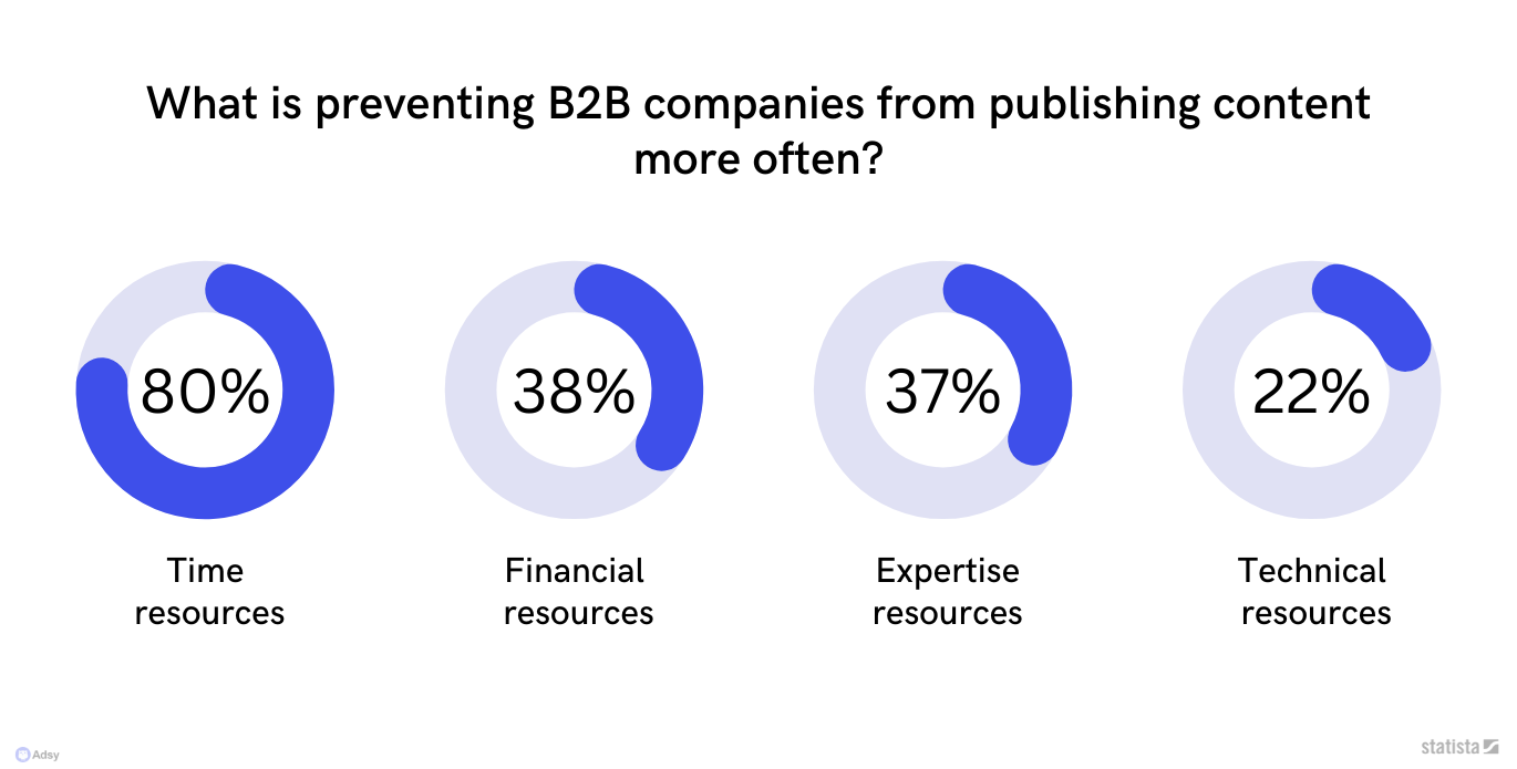 what is preventing B2B companies from publishing content more often?