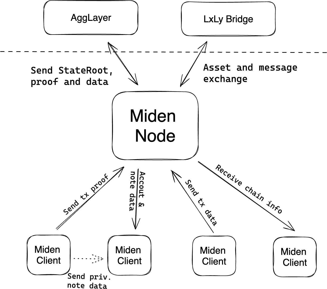 Polygon launches ZK-based Ethereum scaling solution Miden on testnet