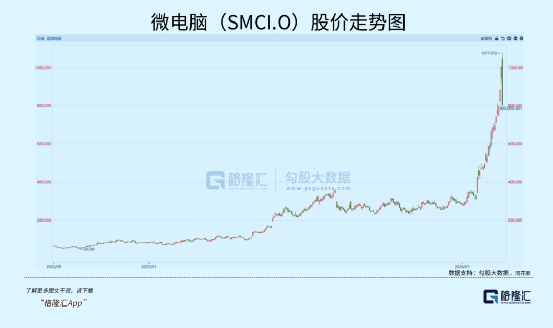 暴涨8倍后，AI大牛股突然崩了