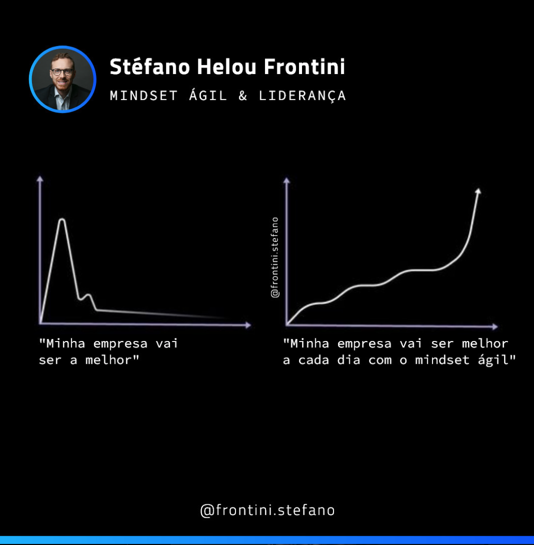 Gráfico de crescimento com o mindset ágil