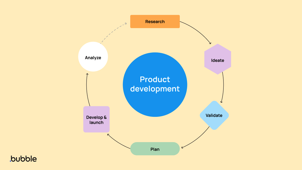 The stages of product development.