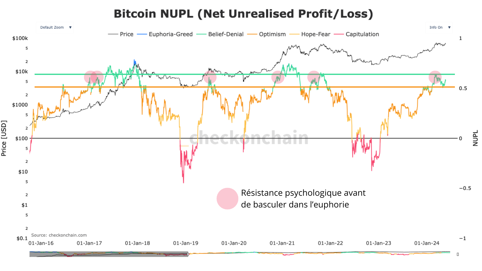 Représente l'état d’esprit des investisseurs quant à leurs profits latents. On observe que l'on se situe entre espoir et euphorie.