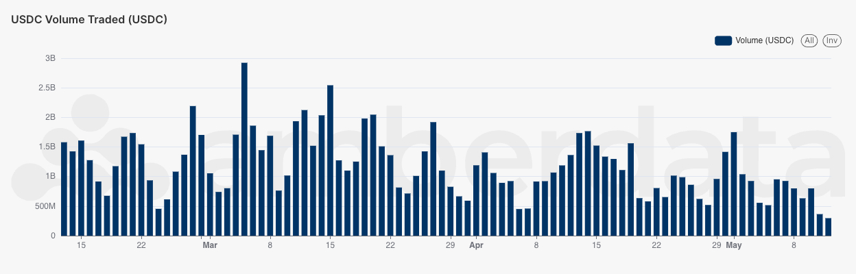 Amberdata Centralized Exchange (CEX) trading volume with USDC trading pairs. 