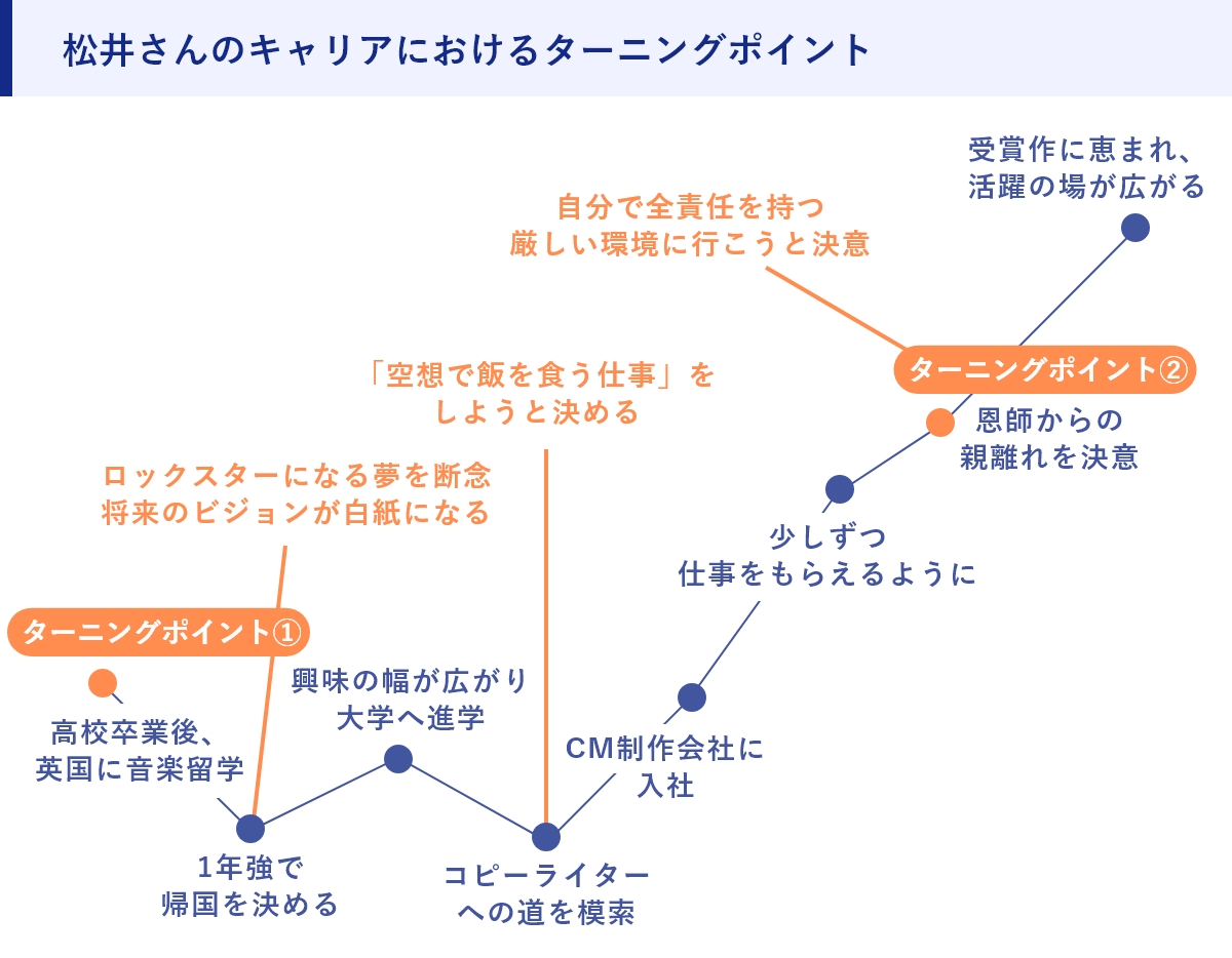 松井さんのキャリアにおけるターニングポイント