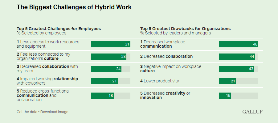 The biggest challenges of hybrid work