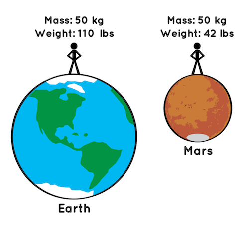 Earth vs Mars in Weight and Mass