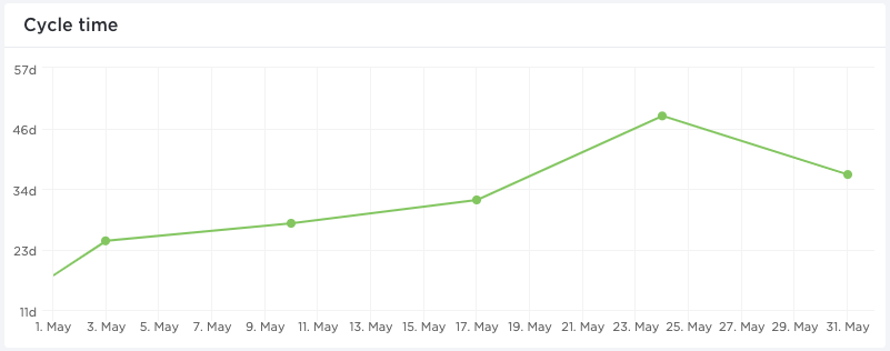 Lead Time & Cycle Time Chart