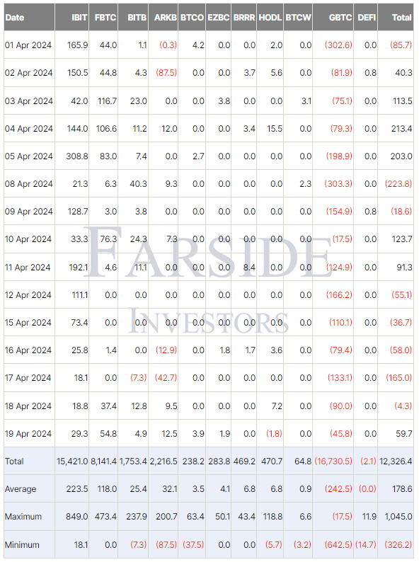 Bitcoin ETF table flows over the last two weeks (US$m)