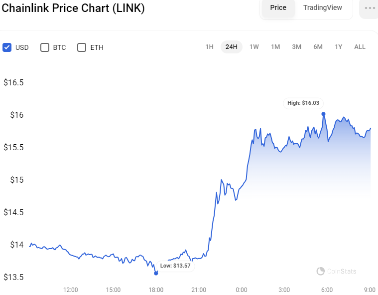 LINK Gains 13% in a Day Amid DTCC and Chainlink Joint Effort