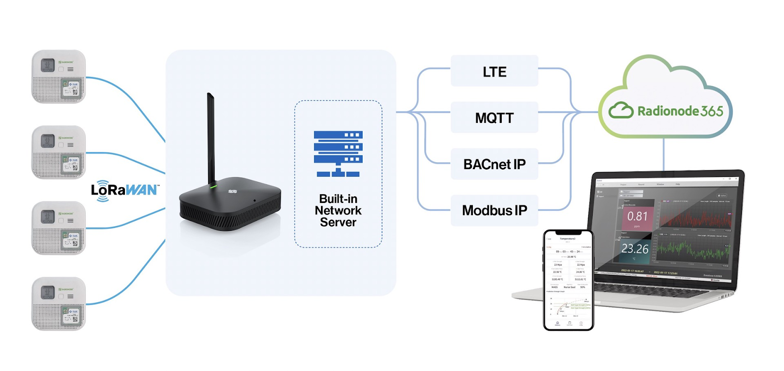 Dekist used the Built-in Network Server of RAKwireless’ RAK7268V2, the best indoor gateway for LoRaWAN.