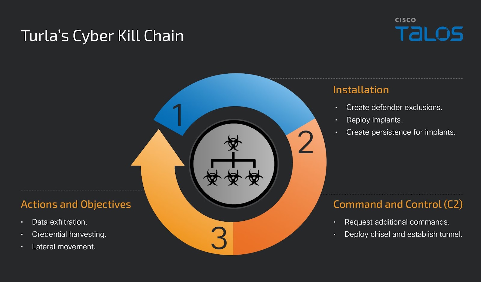 New details on TinyTurla’s post-compromise activity reveal full kill chain