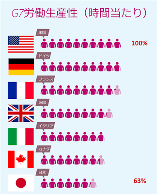 G7各国での労働生産性の比較