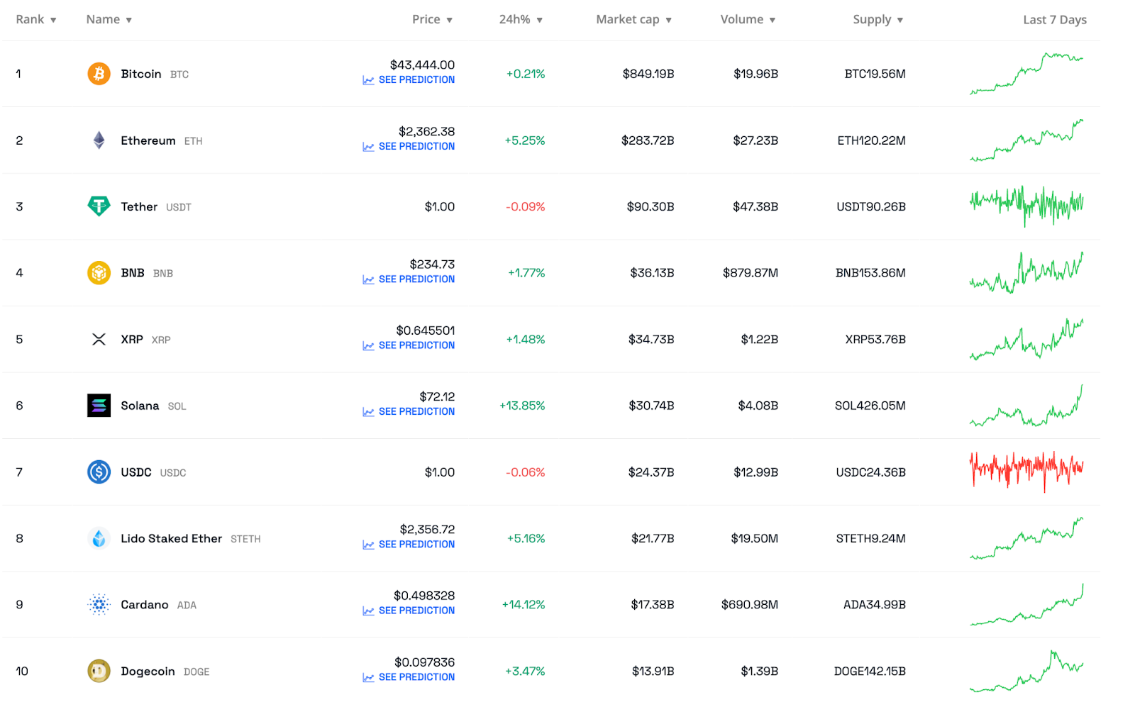 Top 10 crypto based on market capitalization. Source: BeInCrypto