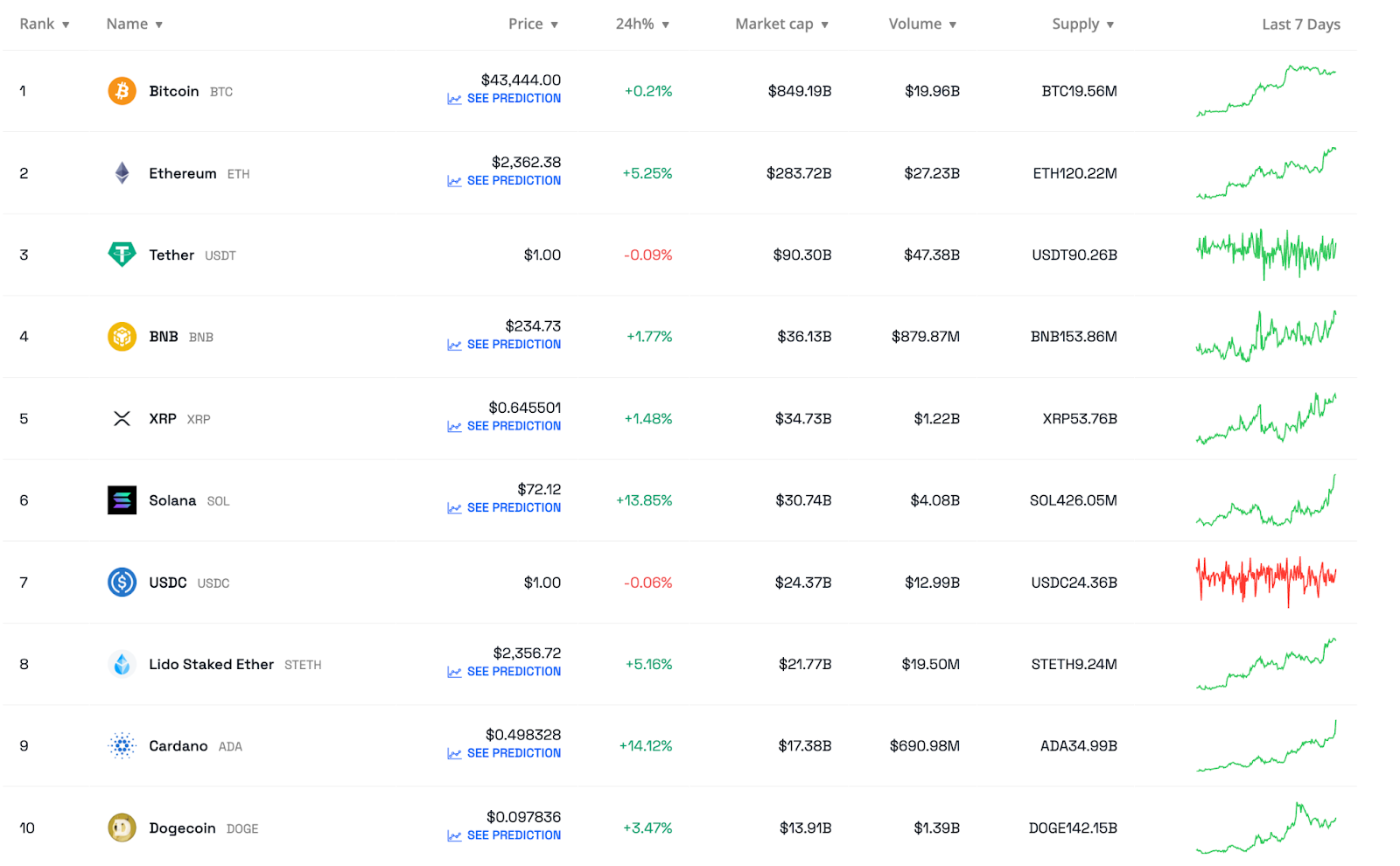 Le 10 migliori criptovalute in base alla capitalizzazione di mercato. Fonte: BeInCrypto