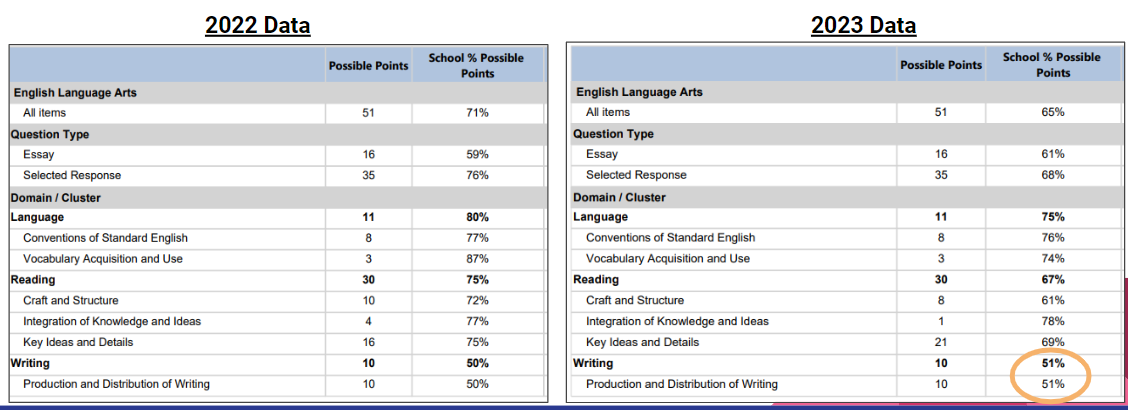 Screenshot of English Department performance metrics, 2022 Data against 2023 Data. To request this content in an accessible format, please contact webmaster@quincypublicschools.com