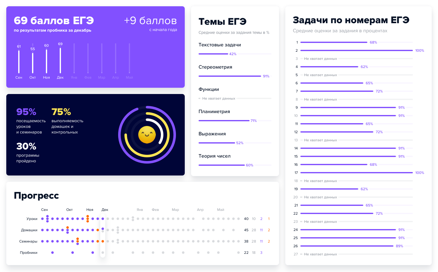 Количество учащихся в онлайн-сегменте Lancman School увеличилось на 60%