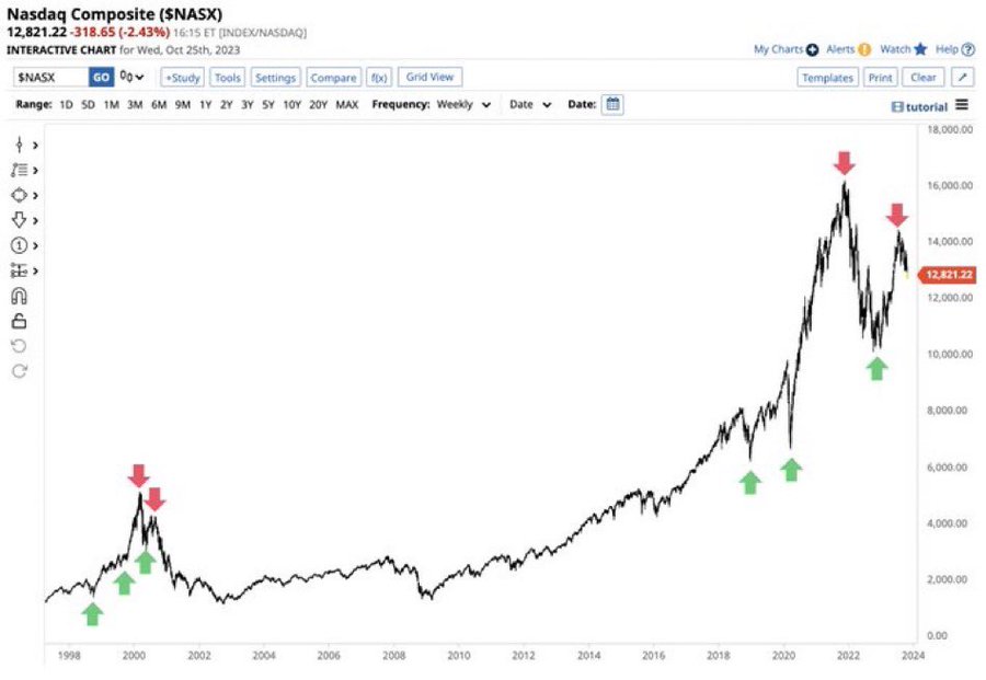 Stock market chart echoes dot-com bubble; Are your investments safe?