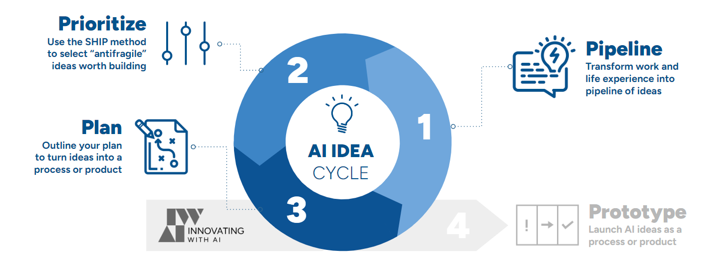AI Idea Cycle Graphic