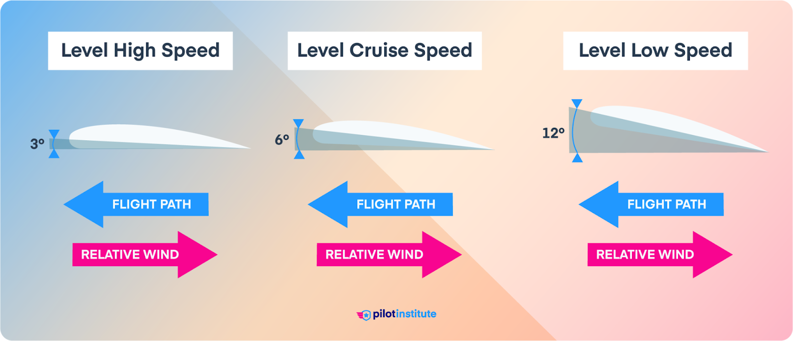 Diagram of flight path, angle of attack, and airspeed.