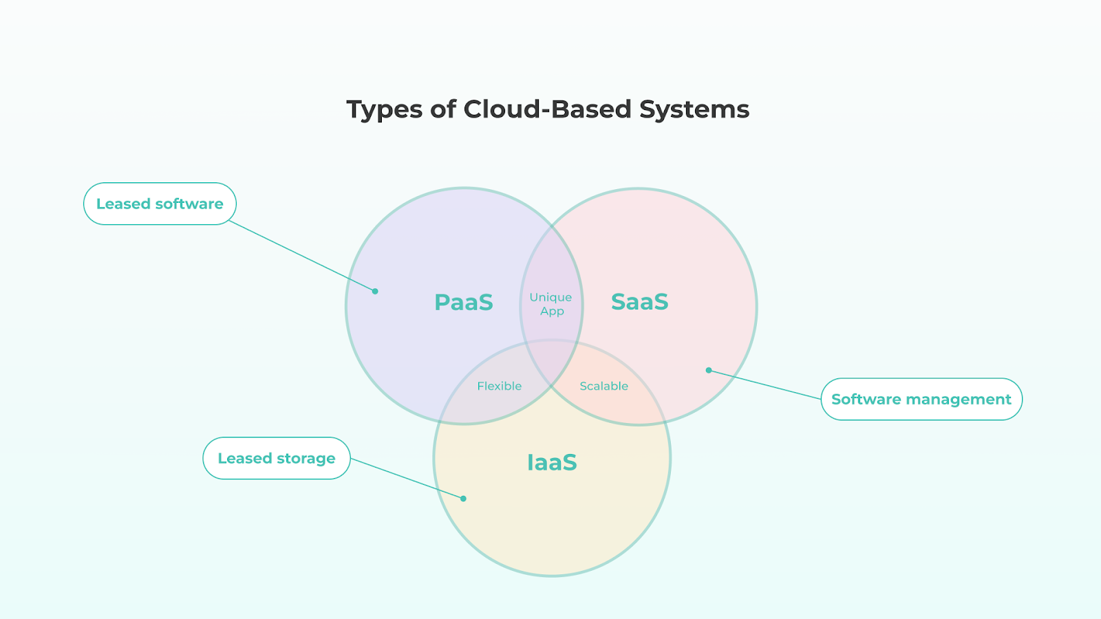 Types of Cloud-Based Systems