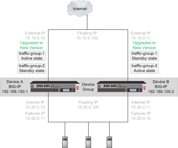 Upgrading Version 10.x BIG-IP Active-Active Systems