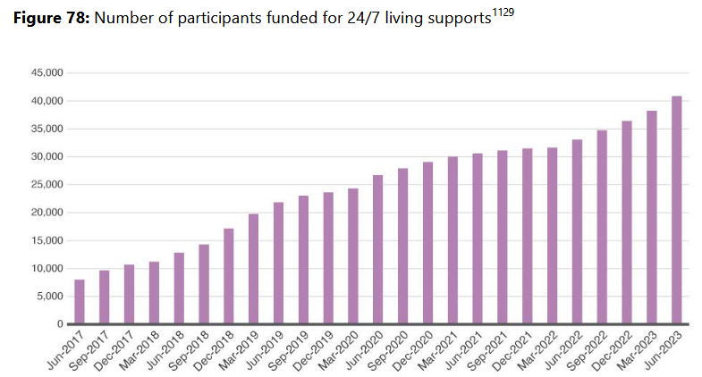 Figure 78: Number of folk funded for 24/7 living support from June 2017 - 7000, to June 2023 - 41000