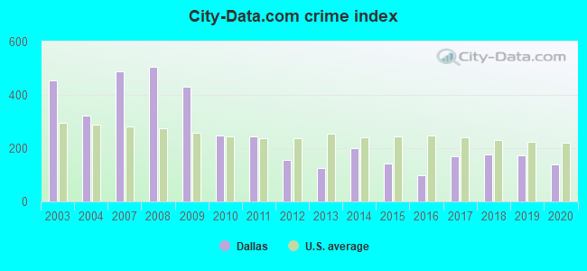 Crime Rates and Statistics in Dallas, GA