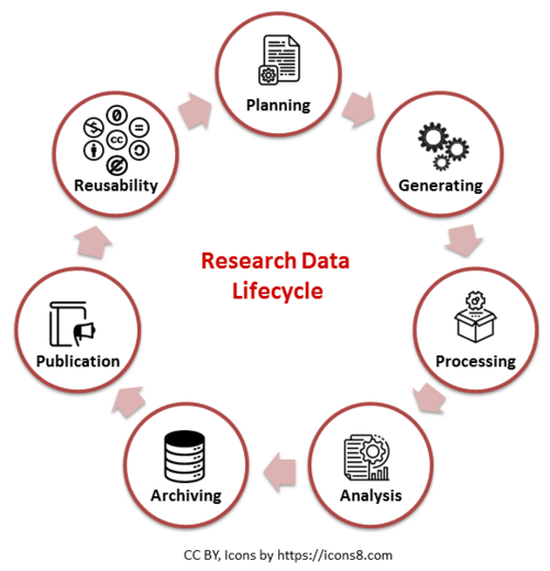 Research data lifecycle diagram