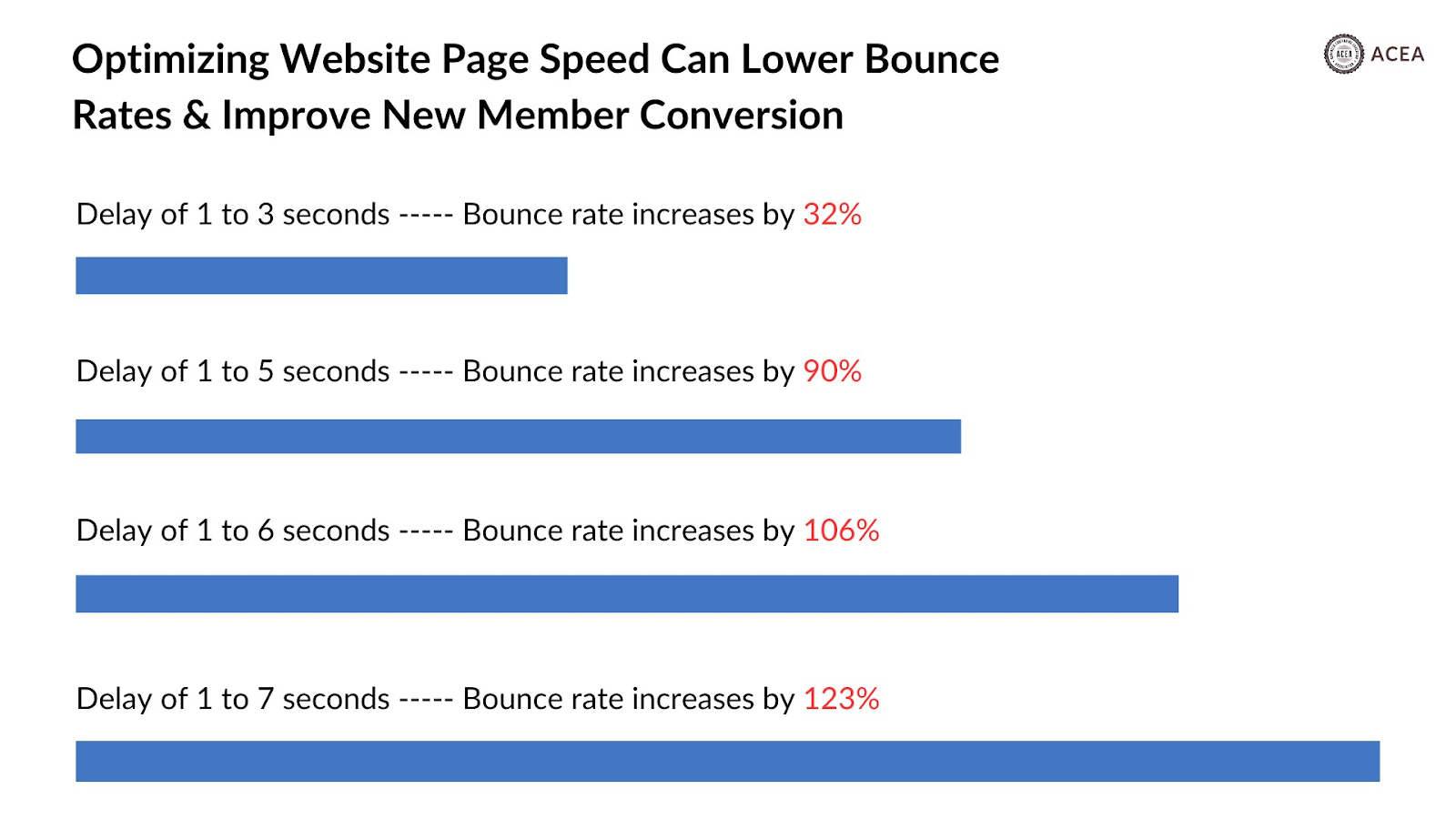 Optimizing website page speed can lower bounce rate and improve new member conversion