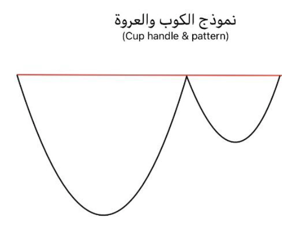 مراحل تكوين الكوب والعروة 